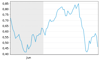 Chart Mini Future Long Infineon - 6 Monate