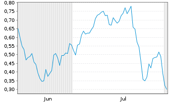 Chart Mini Future Long Infineon - 6 Months