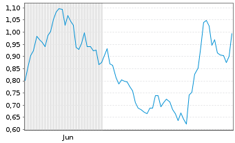 Chart Mini Future Short Infineon - 6 Monate