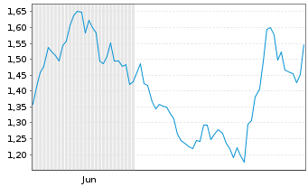 Chart Mini Future Short Infineon - 6 Monate