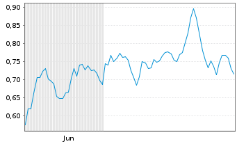 Chart Mini Future Long RWE - 6 Monate