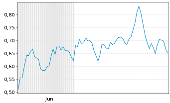 Chart Mini Future Long RWE - 6 Monate