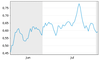 Chart Mini Future Long RWE - 6 Monate