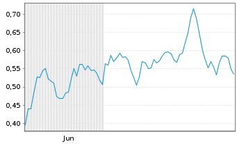 Chart Mini Future Long RWE - 6 Monate