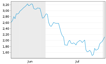 Chart Mini Future Short BMW - 6 mois
