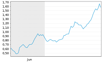 Chart Mini Future Long AMD - 6 Monate