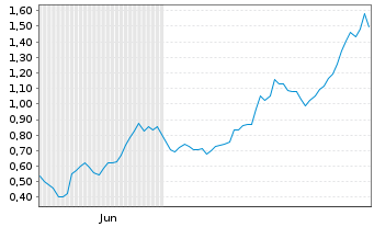 Chart Mini Future Long AMD - 6 Monate