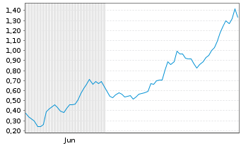 Chart Mini Future Long AMD - 6 Monate
