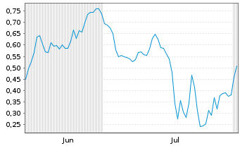 Chart Mini Future Short D-Wave Quantum - 6 mois