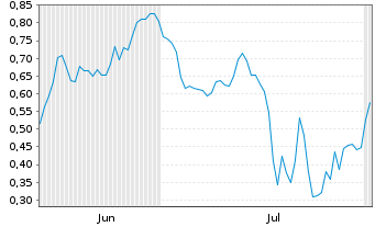 Chart Mini Future Short D-Wave Quantum - 6 mois