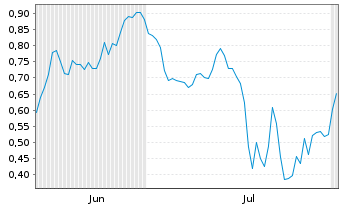 Chart Mini Future Short D-Wave Quantum - 6 mois