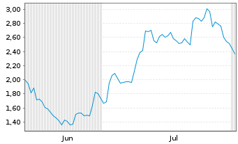 Chart Mini Future Long BMW - 6 mois