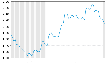 Chart Mini Future Long BMW - 6 mois