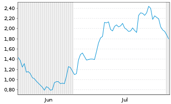 Chart Mini Future Long BMW - 6 mois