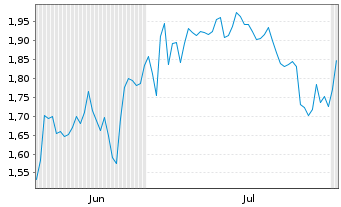 Chart Mini Future Short Berkshire Hathaway - 6 mois