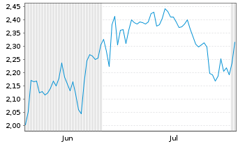 Chart Mini Future Short Berkshire Hathaway - 6 mois