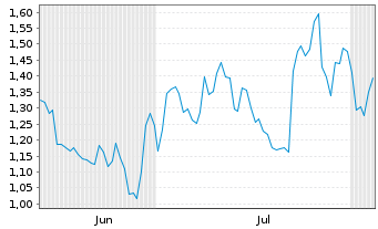 Chart Mini Future Long Porsche - 6 Monate