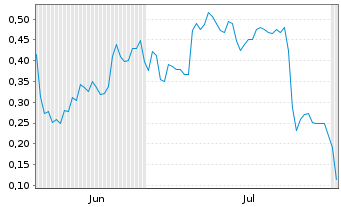 Chart Mini Future Long Intel - 6 Months