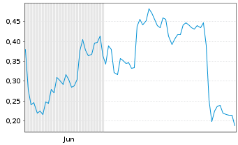 Chart Mini Future Long Intel - 6 Monate