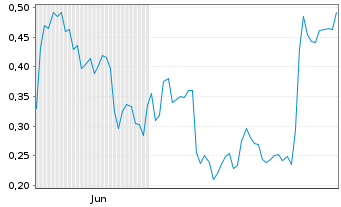 Chart Mini Future Short Intel - 6 Monate