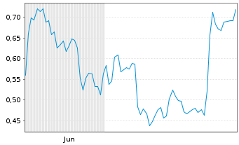 Chart Mini Future Short Intel - 6 Monate