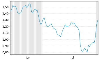 Chart Mini Future Short Daimler Truck Holding - 6 mois