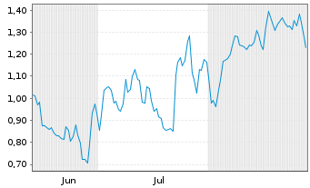 Chart Mini Future Long Porsche - 6 Months