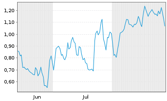 Chart Mini Future Long Porsche - 6 Months