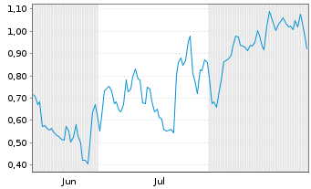 Chart Mini Future Long Porsche - 6 Months