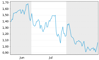 Chart Mini Future Short Porsche - 6 Months
