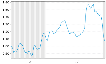 Chart Mini Future Long Daimler Truck Holding - 6 mois