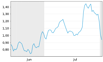 Chart Mini Future Long Daimler Truck Holding - 6 mois