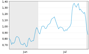Chart Mini Future Long Daimler Truck Holding - 6 mois