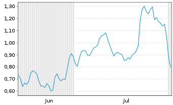 Chart Mini Future Long Daimler Truck Holding - 6 mois