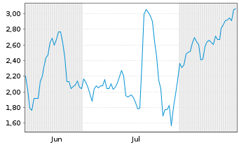 Chart Mini Future Short Evotec - 6 Months
