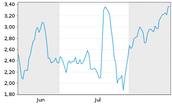 Chart Mini Future Short Evotec - 6 Months