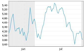 Chart Mini Future Long Rheinmetall - 6 Monate