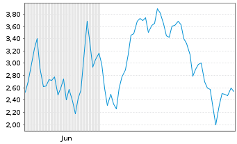 Chart Mini Future Long Rheinmetall - 6 Monate