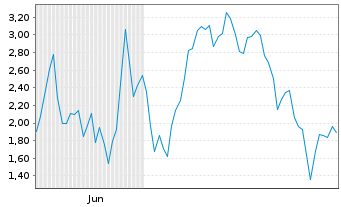 Chart Mini Future Long Rheinmetall - 6 Monate