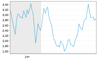 Chart Mini Future Short Rheinmetall - 6 Monate