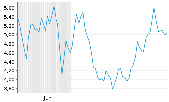 Chart Mini Future Short Rheinmetall - 6 Monate