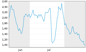 Chart Mini Future Long Evotec - 6 Months