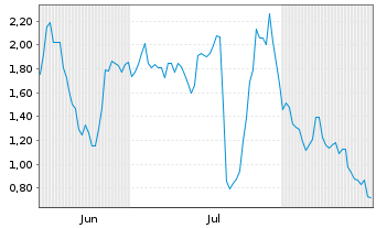 Chart Mini Future Long Evotec - 6 Months
