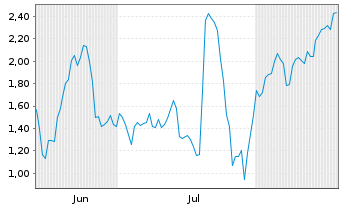 Chart Mini Future Short Evotec - 6 Months
