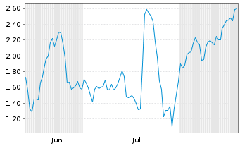 Chart Mini Future Short Evotec - 6 Months