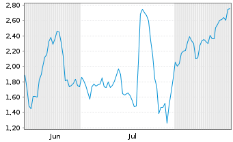 Chart Mini Future Short Evotec - 6 Months