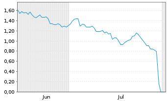 Chart Mini Future Short Microsoft - 6 Months