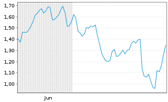 Chart Mini Future Short Mercedes-Benz Group - 6 Monate