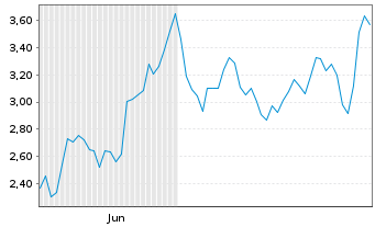 Chart Mini Future Long Siemens Energy - 6 Monate