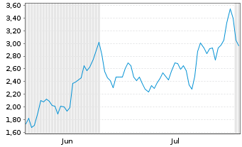Chart Mini Future Long Siemens Energy - 6 Months